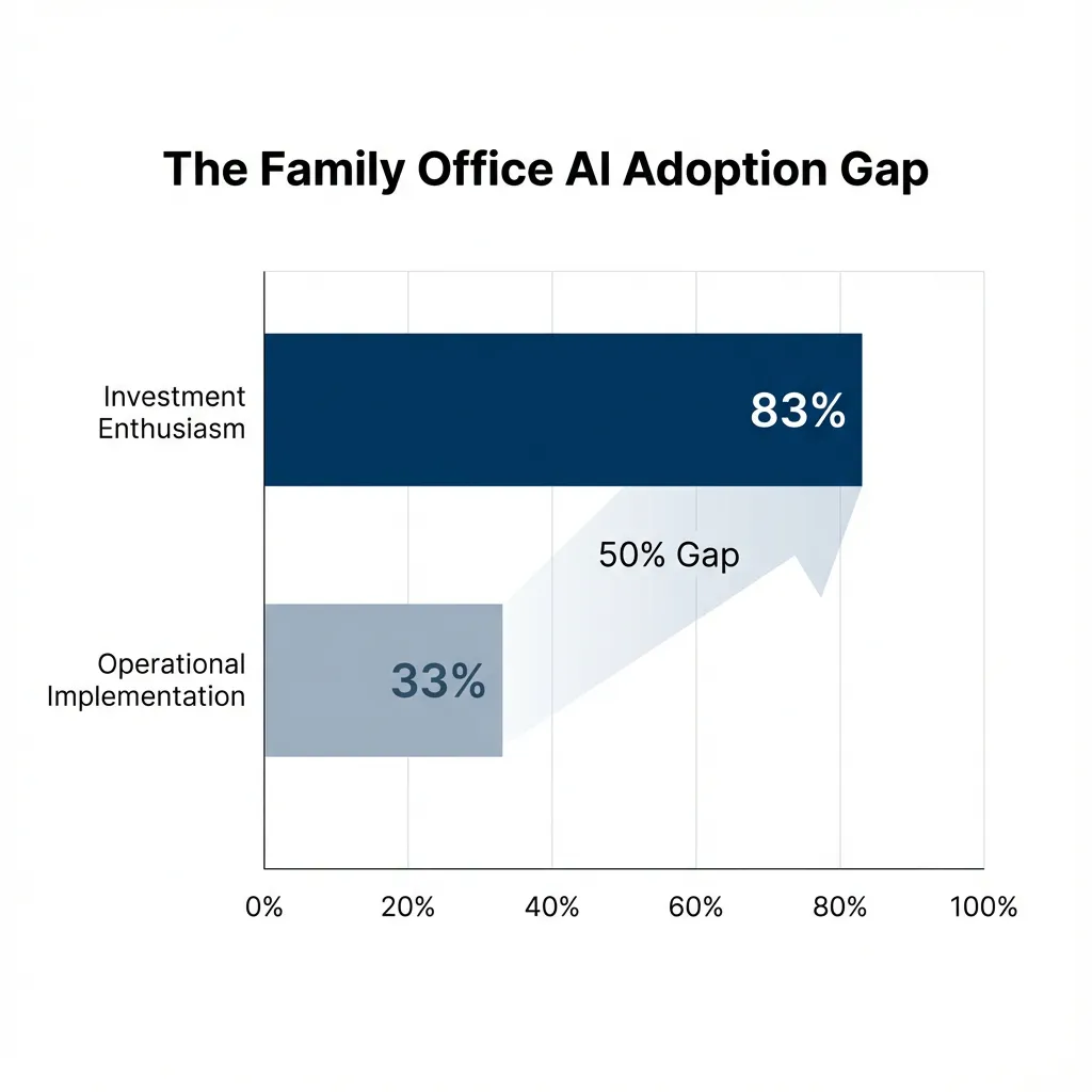 The Family Office AI Adoption Gap