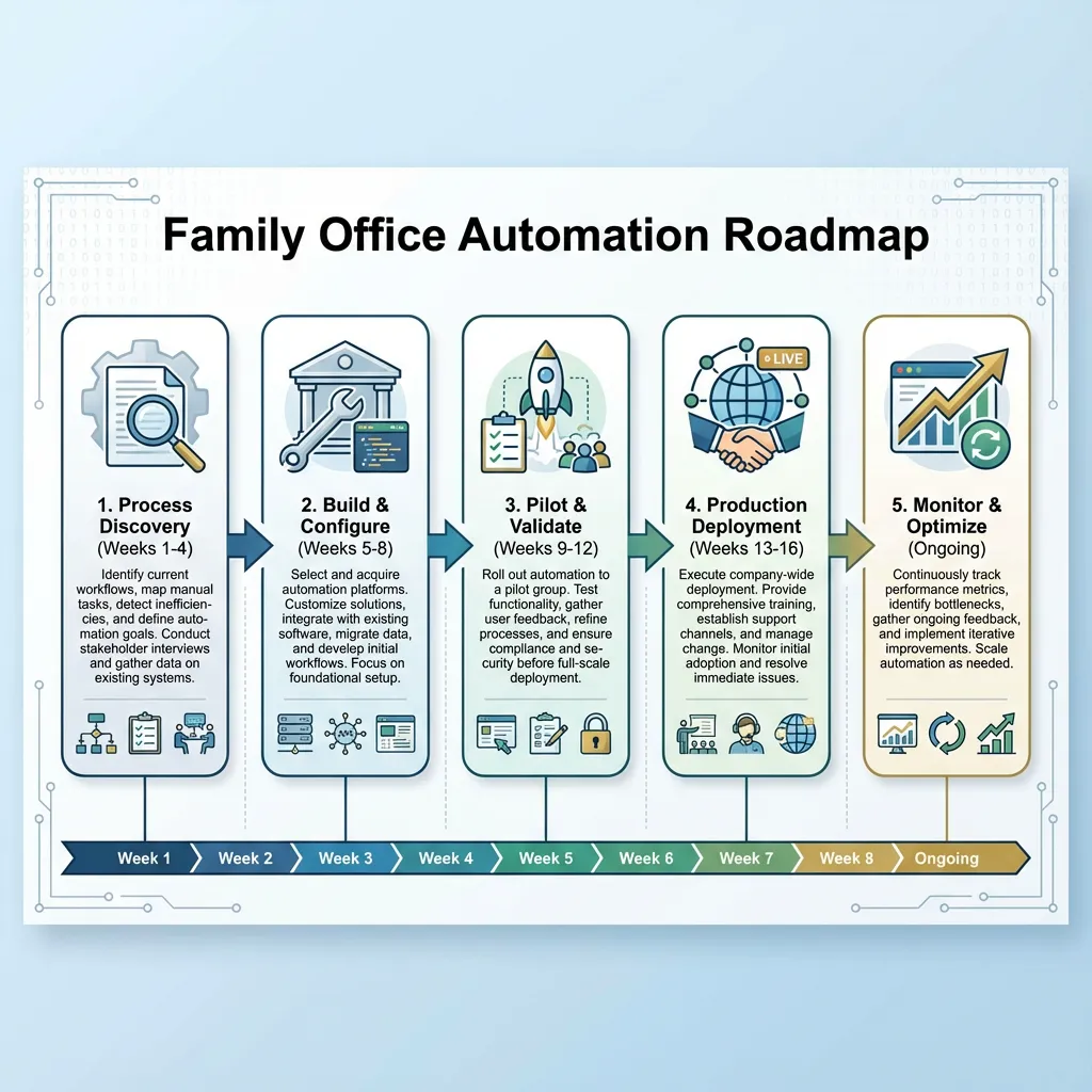 Family Office Automation Roadmap
