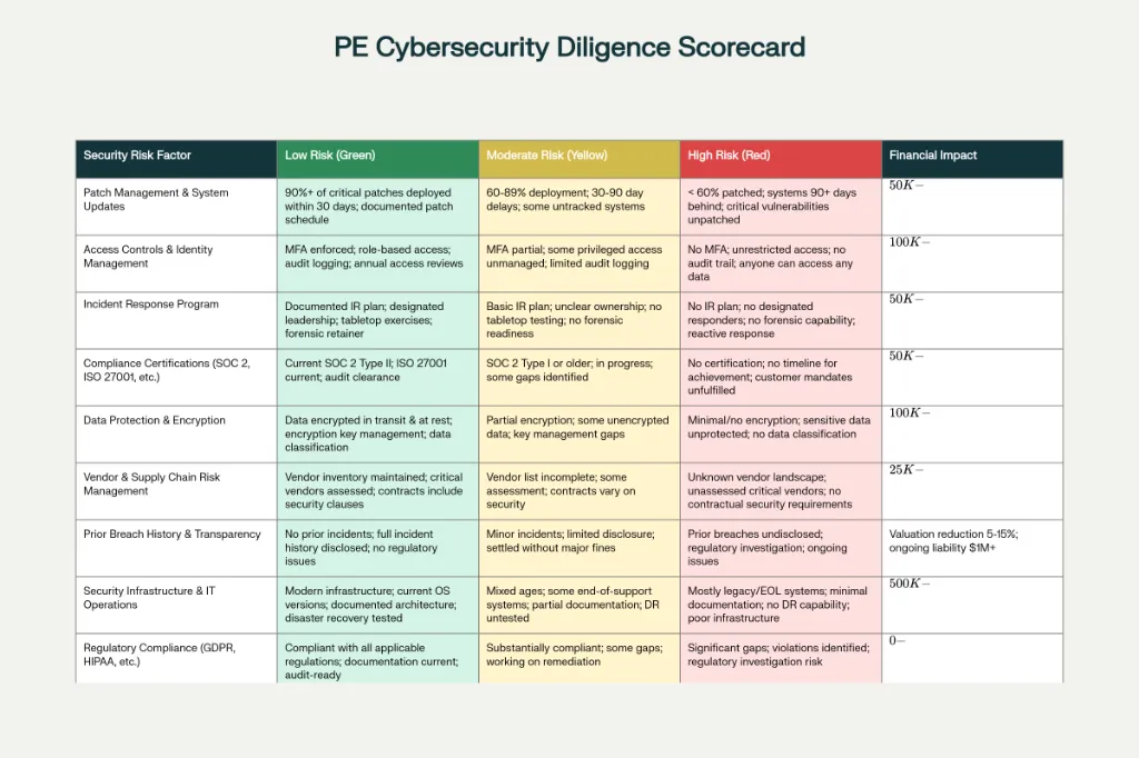 PE Cybersecurity Diligence Scorecard