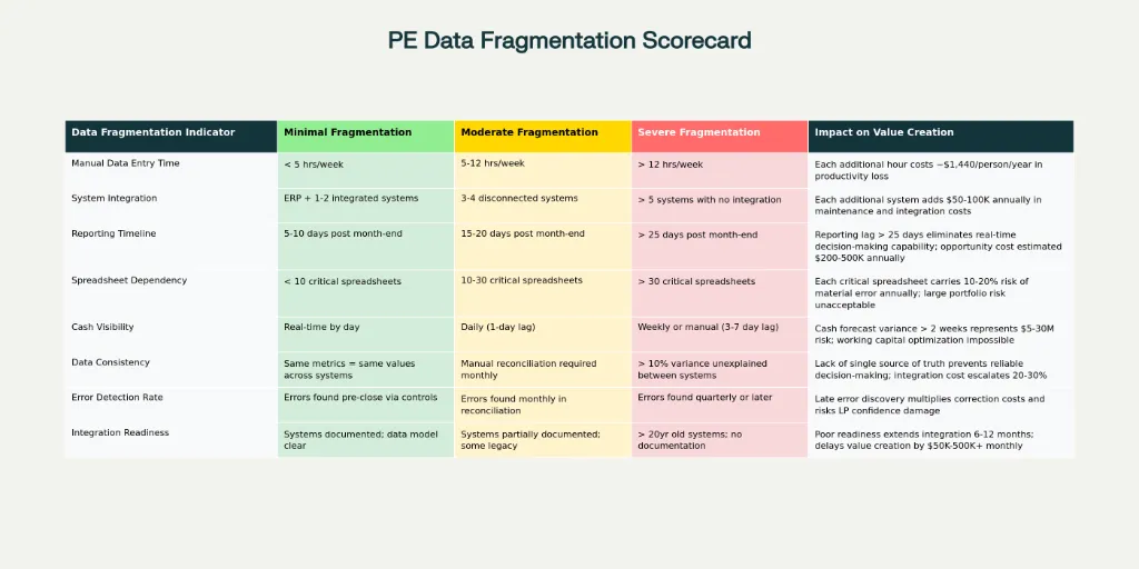 Data Fragmentation Assessment Scorecard