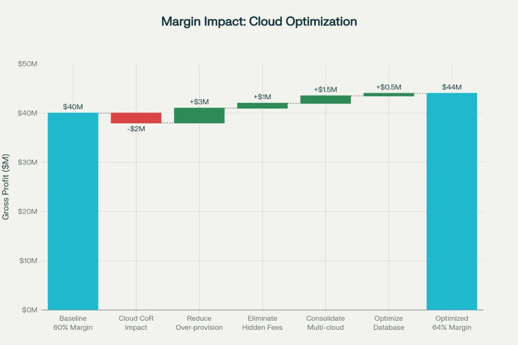 Margin Impact: Cloud Optimization