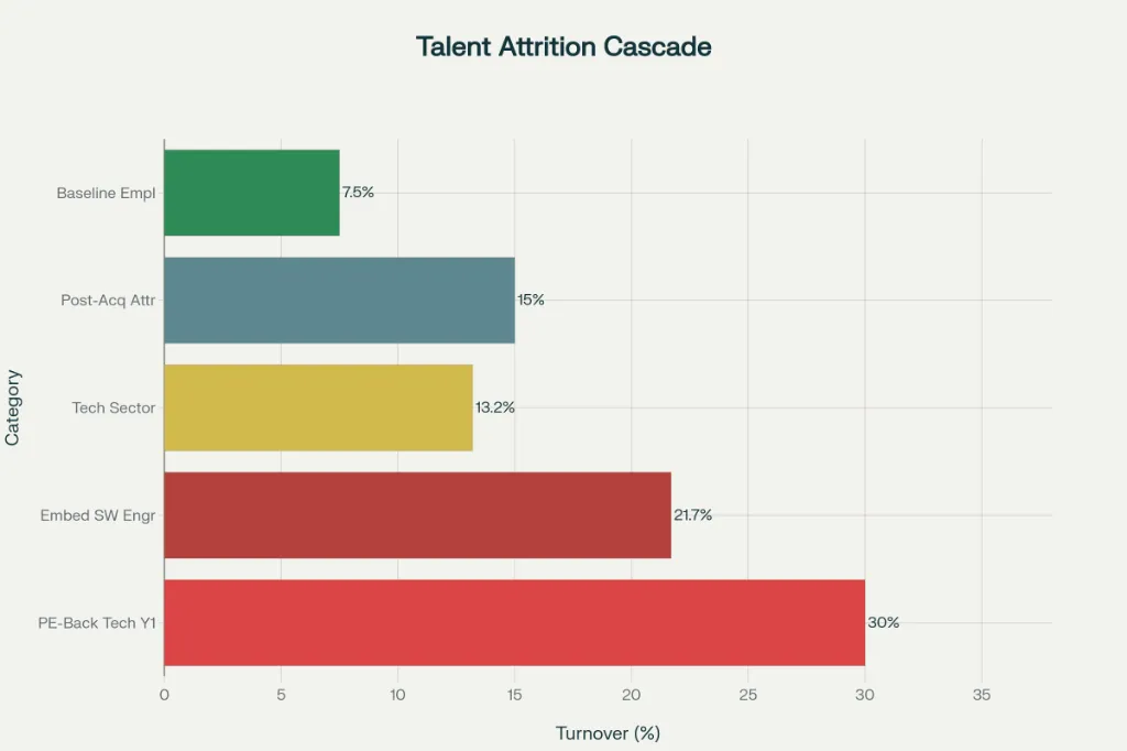 Talent Attrition Cascade